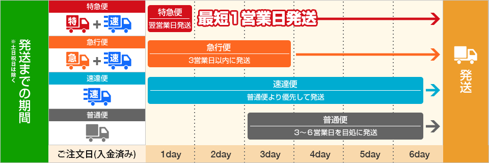 最短1営業日発送