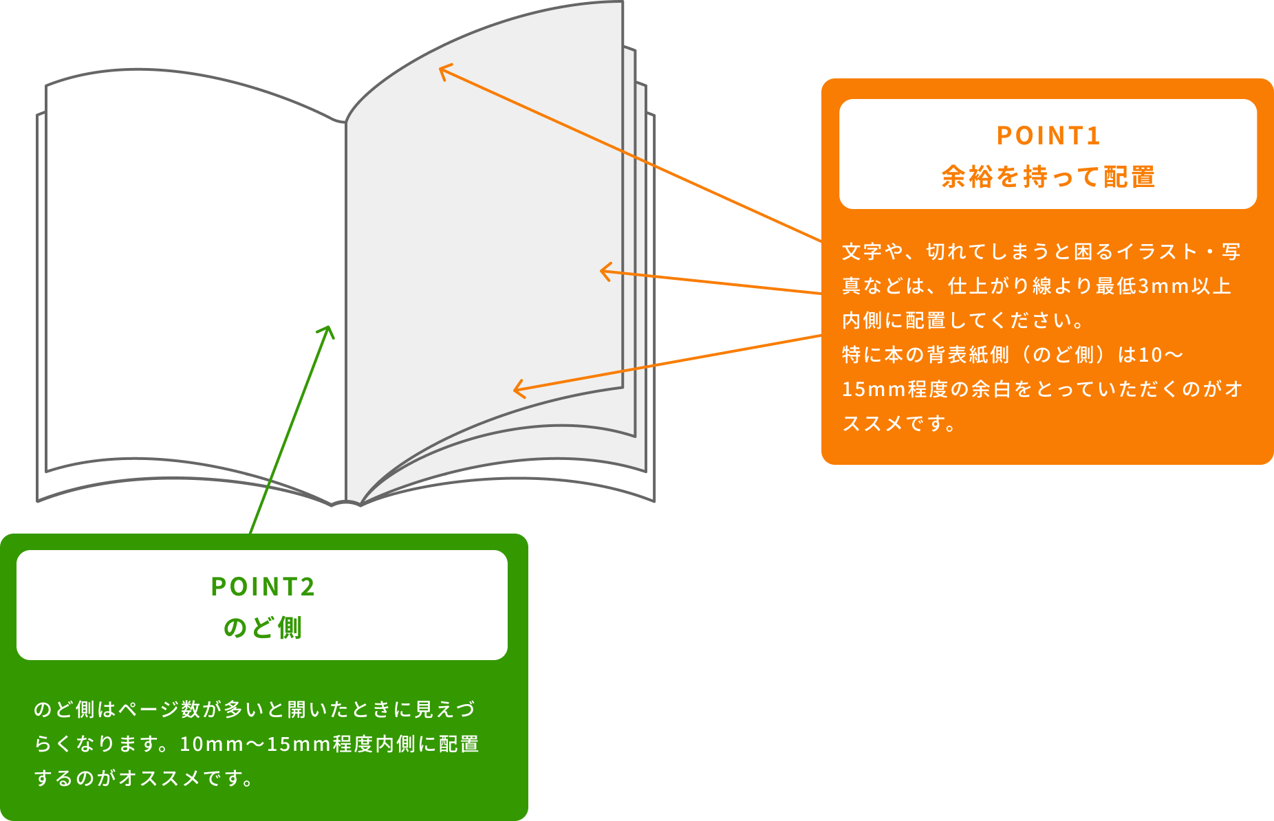 POINT1 余裕を持って配置。POINT2 のど側。