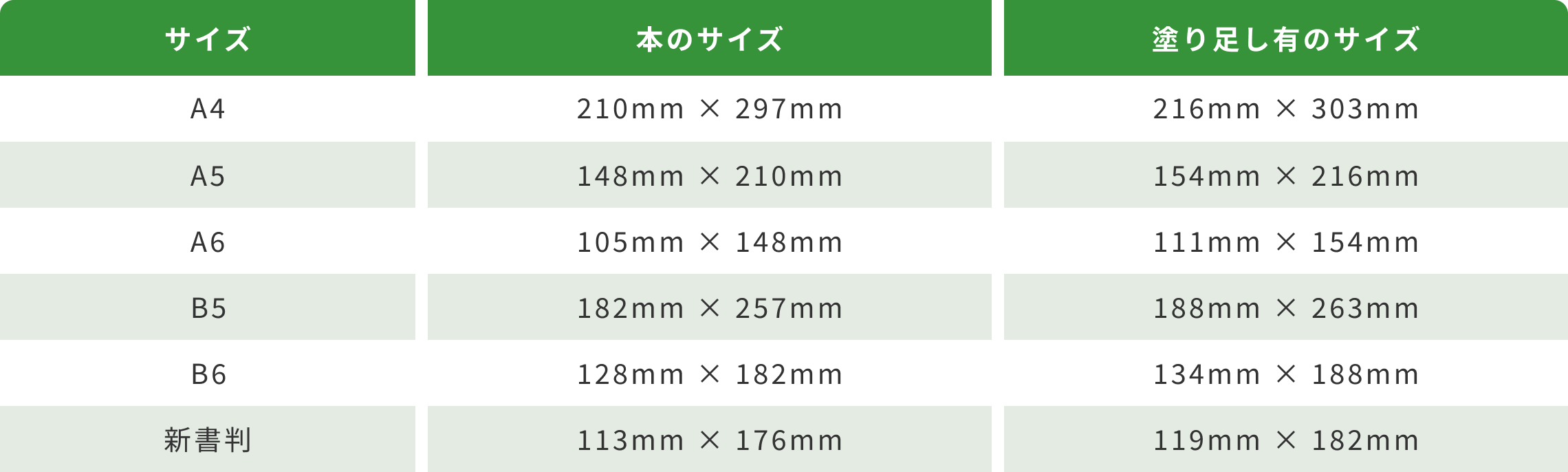 サイズ一覧。A4から新書判までの本のサイズと塗り足し有のサイズ