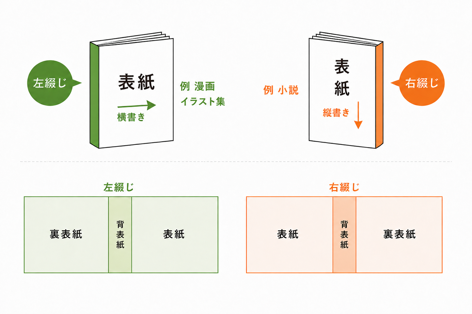 左綴じと右綴じの表紙レイアウト