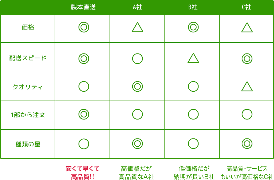 他者サービスとの比較