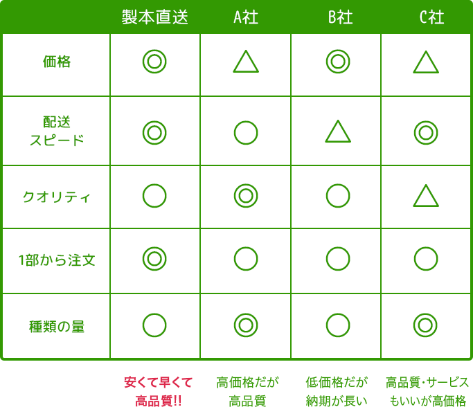 他者サービスとの比較