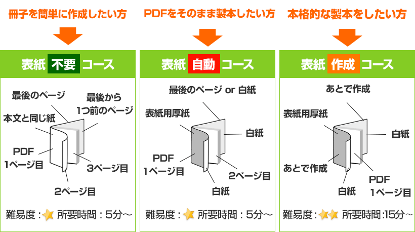 表紙不要コース